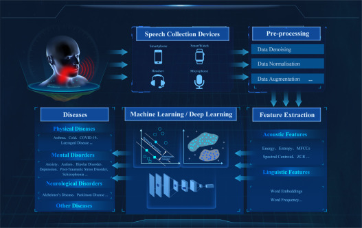 Computer audition for healthcare: A survey on speech analysis