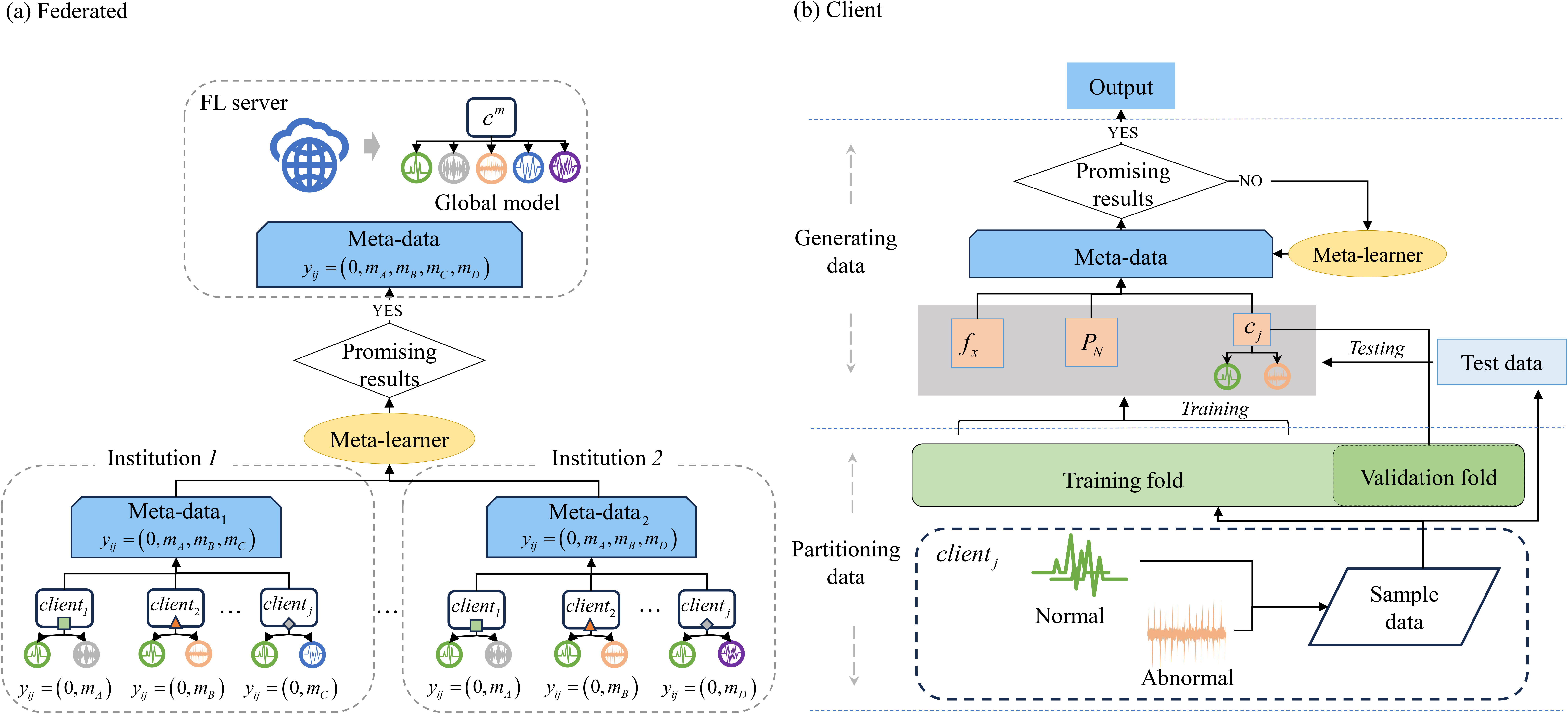 Fed-MStacking: Heterogeneous Federated Learning With Stacking Misaligned Labels for Abnormal Heart Sound Detection