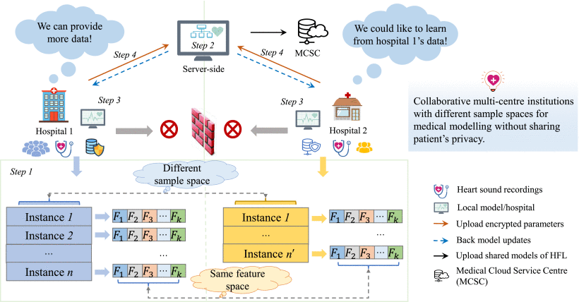 Heart Sound Abnormality Detection From Multi-Institutional Collaboration: Introducing a Federated Learning Framework