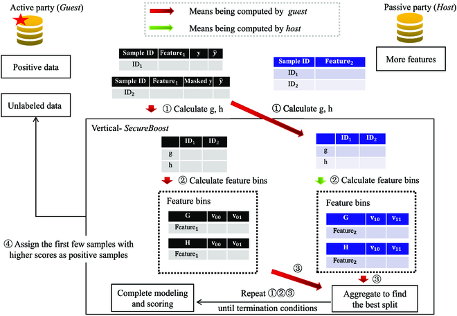 Federated Abnormal Heart Sound Detection with Weak to No Labels